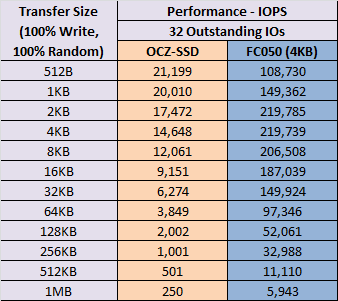FancyCache Testing Results: Defer Write, 100% Random Write, limited range