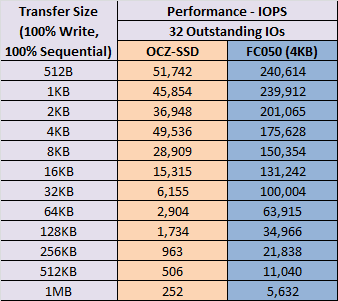 FancyCache Testing Results: Defer Write, 100% Sequential Write, limited range