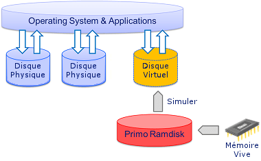 Primo Ramdisk Principle