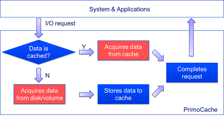 PrimoCache Principle Fig. 2